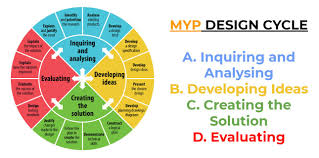 1. The MYP Design Cycle (Core Framework)